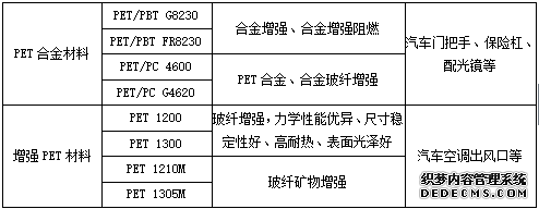 改性PET材料